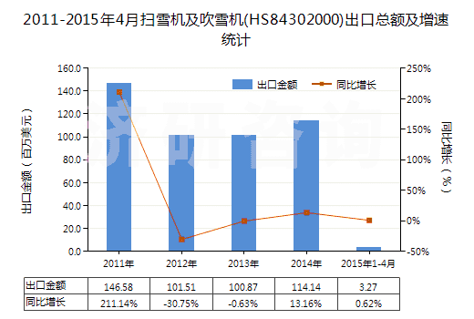 2011-2015年4月掃雪機(jī)及吹雪機(jī)(HS84302000)出口總額及增速統(tǒng)計(jì)